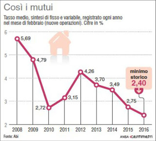 Mercato Immobiliare previsioni 2016 ecco cosa accade Mercato Immobiliare previsioni 2016 ecco cosa accade