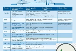 Ponte sullo Stretto: Aggiornamento