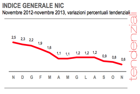 deflazione economia italiana