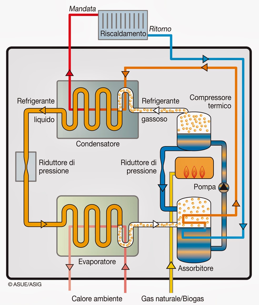 Come risparmiare sul riscaldamento con le pompe di calore Come risparmiare sul riscaldamento