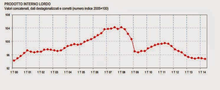 Recessione dell'economia Italiana ora è ufficiale