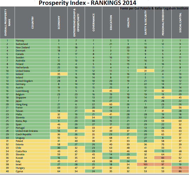 Indice di Prosperità 2014: Italia sempre peggio