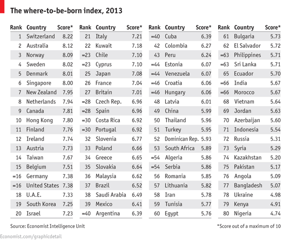 Il migliore Paese al Mondo dove nascere