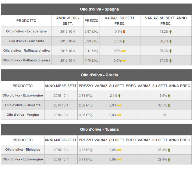 Prezzo olio di oliva internazionale