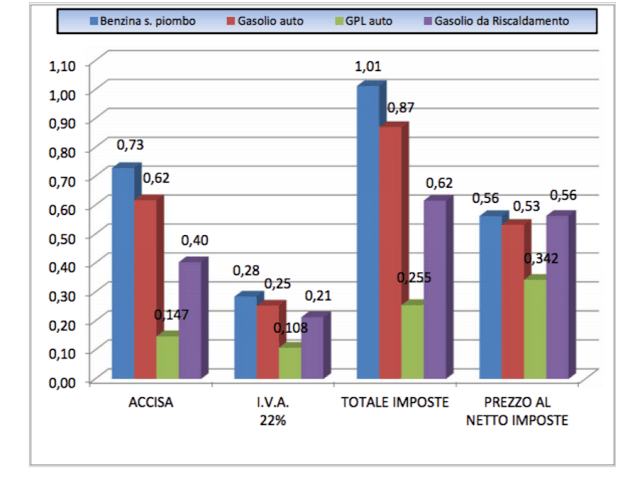 perchè il prezzo della benzina non scende