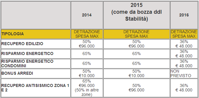 Detrazione fiscale ristrutturazione risparmio energetico 2016 ... Ristrutturazione bonus