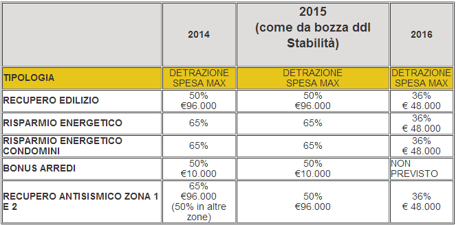 Ristrutturazione Casa Bonus Fiscale per Risparmio Energetico