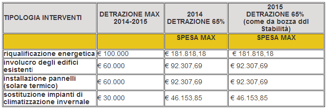 Ristrutturazione Casa Bonus Fiscale per Risparmio Energetico