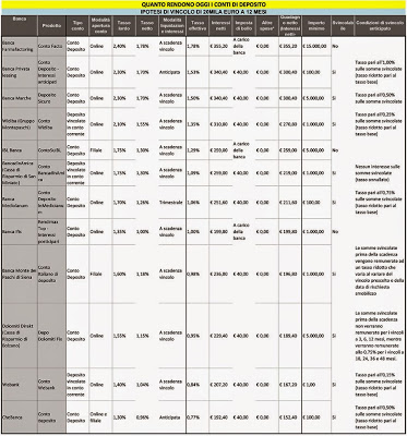 Quanto Rendono i Conti Deposito