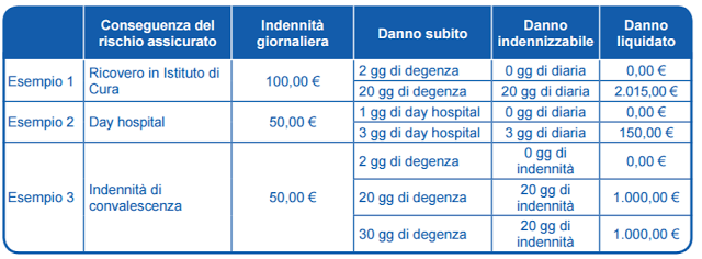 assicurazione sulla saluta di Poste Italiane