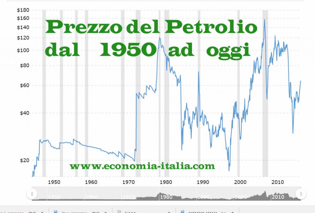 Prezzo del Petrolio oggi in tempo reale grafico aggiornato e previsioni