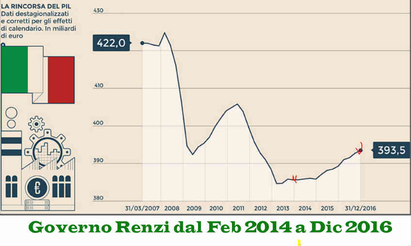 cose reazlizzate dal governo renzi economia