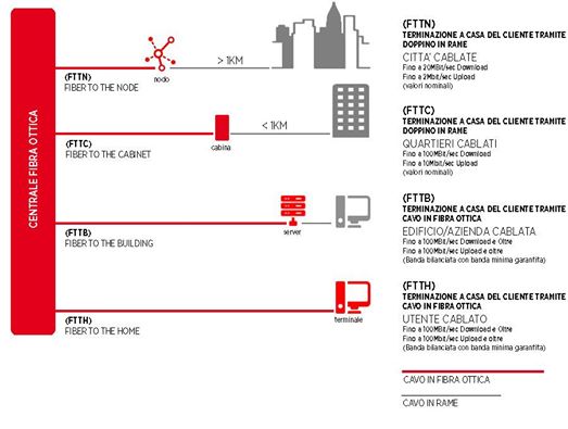 Fibra ottica migliore offerta: copertura: TIM, Fastweb, Infostrada, Tiscali