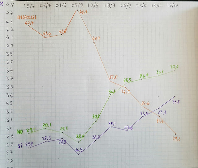 ULTIMI SONDAGGI REFERENDUM COSTITUZIONALE