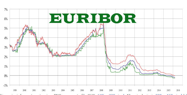 Euribor: cosa è, previsione a 1 mese, 3 mesi