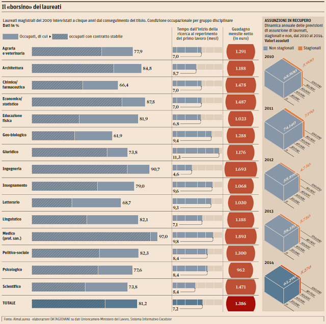 Lauree Migliori per Trovare Lavoro i Italia fino al 2022