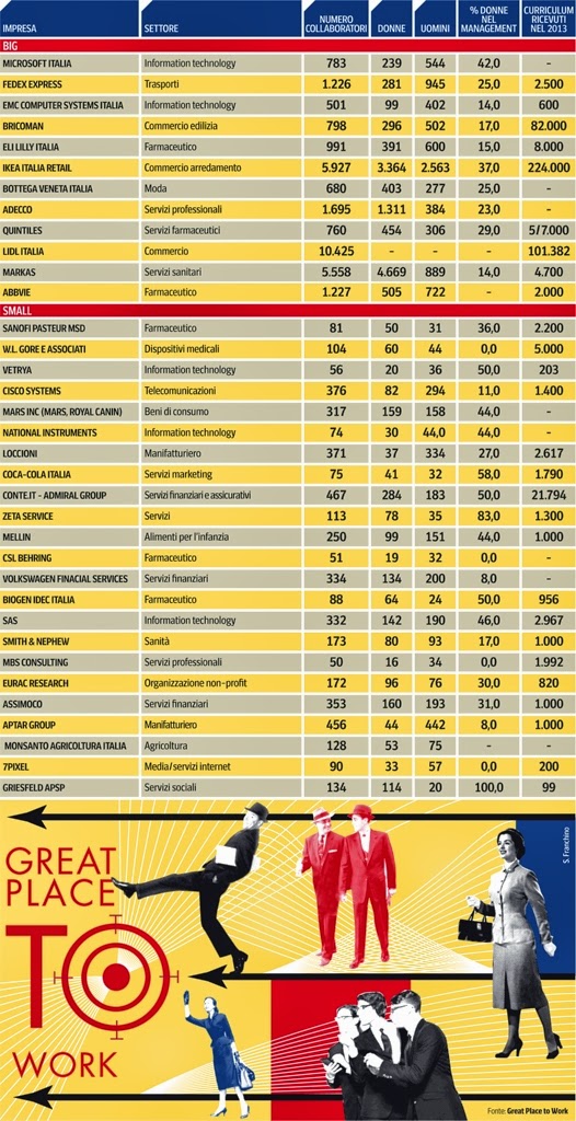 La Migliore Azienda dove Lavorare in Italia