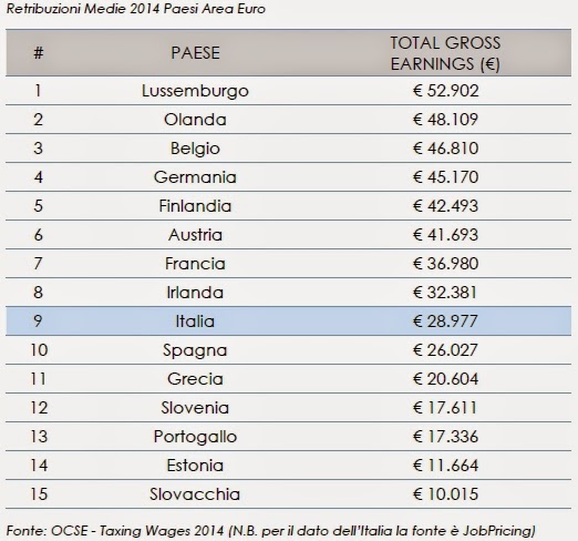 Chi guadagna di più in Italia, e in Europa