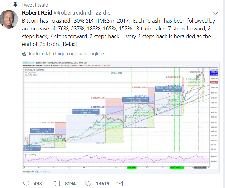 valore bitcoin nel tempo