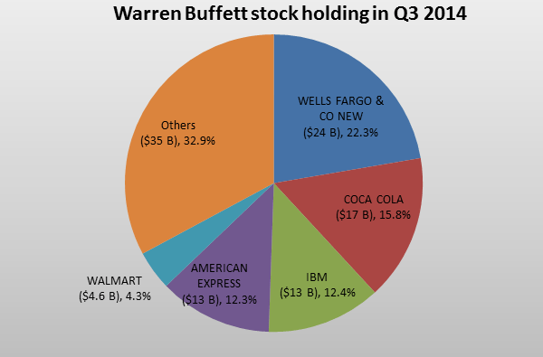 investire in borsa come warren buffet