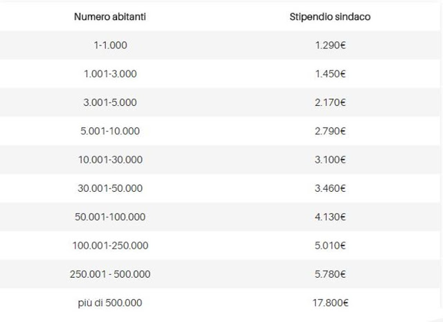 stipendio di un sindaco in italia