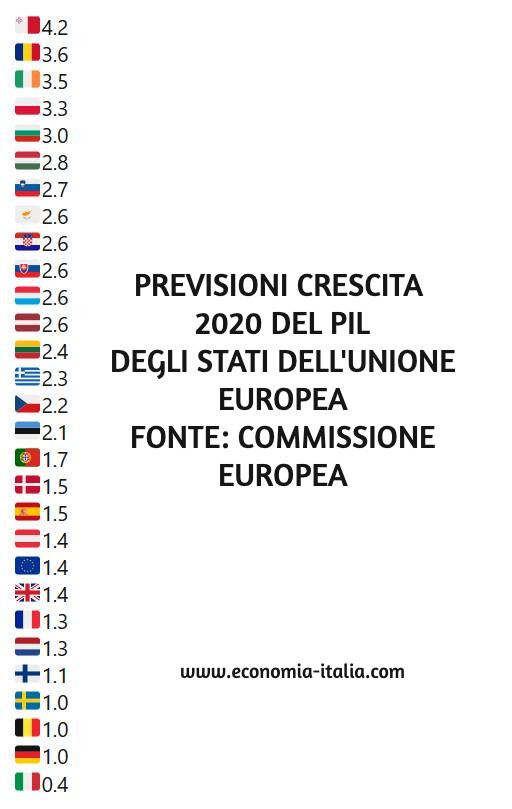 economia italia previsioni di crescita del pil 