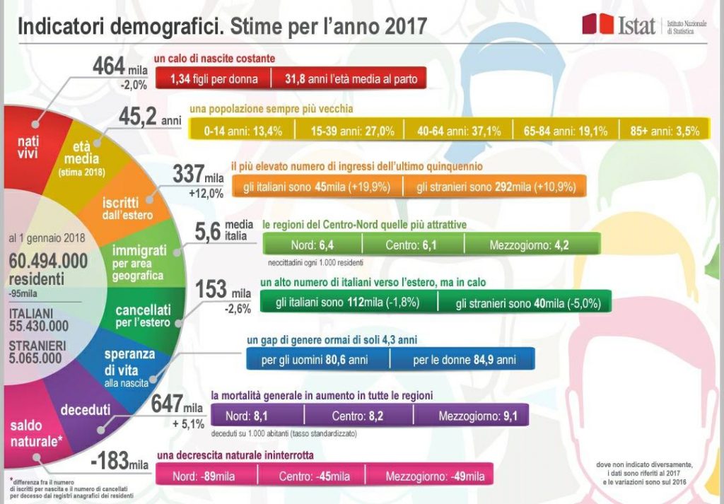 economia italiana dati istat