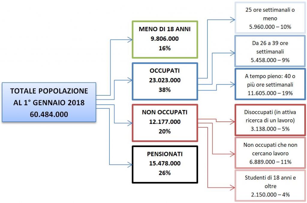 economia italiana: dati sul lavoro