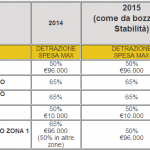 Ristrutturazione Casa Bonus Fiscale per Risparmio Energetico