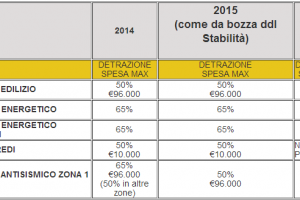 Ristrutturazione Casa Bonus Fiscale per Risparmio Energetico