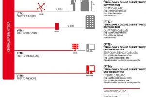 Fibra Ottica Migliore Offerta e Copertura: TIM, Fastweb, Infostrada, Tiscali