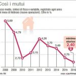 Mercato Immobiliare previsioni ecco cosa accade
