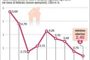 Mercato Immobiliare previsioni ecco cosa accade