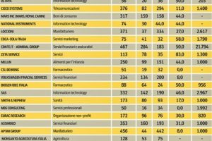 La Migliore Azienda dove Lavorare in Italia