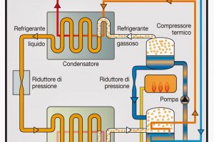 come risparmiare sul riscaldamento con le pompe di calore