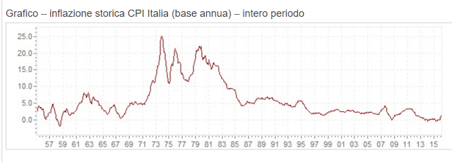 potere d'acquisto istat