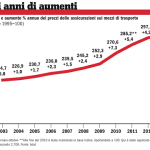 Assicurazioni auto più care anche con meno incidenti