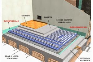 Riscaldamento a Pavimento Prezzi, Pro e Contro