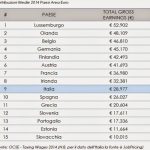 chi guadagna di più in italia