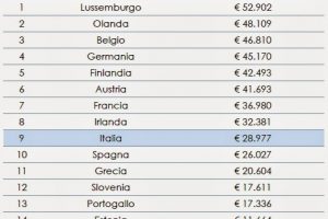 chi guadagna di più in italia