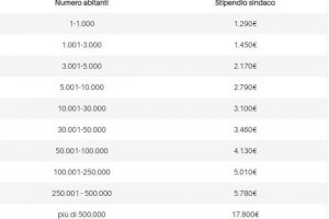 stipendio di un sindaco