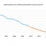 Economia mondiale previsioni 2016: sempre meno poveri e sempre più ricchi