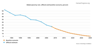 Economia mondiale previsioni 2016: sempre meno poveri e sempre più ricchi
