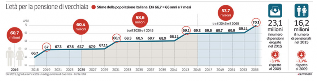 A che età si può andare in pensione, calcola la tua età pensionabile 