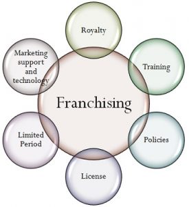 Franchising di successo 2022: quale attività aprire