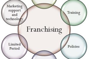 Franchising di successo 2022: quale attività aprire