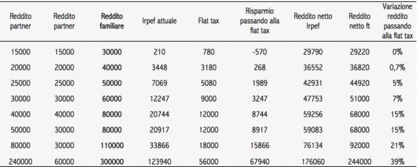 QUANTE TASSE  SI PAGHERANNO CON LA FLAT TAX DI SALVINI