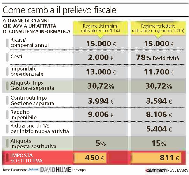 Regime dei Minimi 2018: Requisiti, Durata, l'Imposta Forfettaria al 5%