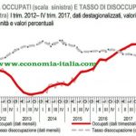 Rallenta l'Economia Italiana nel 2019 - 2020. Previsione Disoccupazione