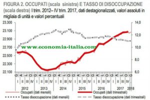 Rallenta l'Economia Italiana nel 2019 - 2020. Previsione Disoccupazione